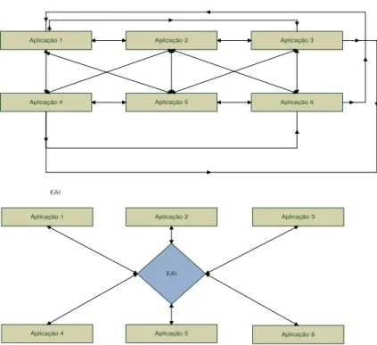 Figura 2:6 Integração tradicional versus EAI, adaptado de Themistocleous (2002)  Aplicação 1 Aplicação 5 Aplicação 6Aplicação 3Aplicação 2Aplicação 4 Aplicação 1 Aplicação 5 Aplicação 6Aplicação 3Aplicação 2Aplicação 4EAIPonto a PontoEAI