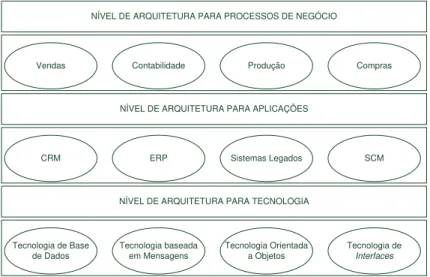 Figura 2:7 Níveis de Arquitetura do EAI, adaptado de Al-Mosawi e Sahraoui (2009) 