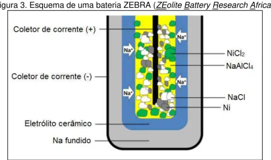 Figura 3. Esquema de uma bateria ZEBRA (ZEolite Battery Research Africa). 