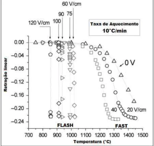 Figura 16. Efeito do campo elétrico na sinterização a taxa de aquecimento constante  da Zircônia estabilizada com ítria (3%)