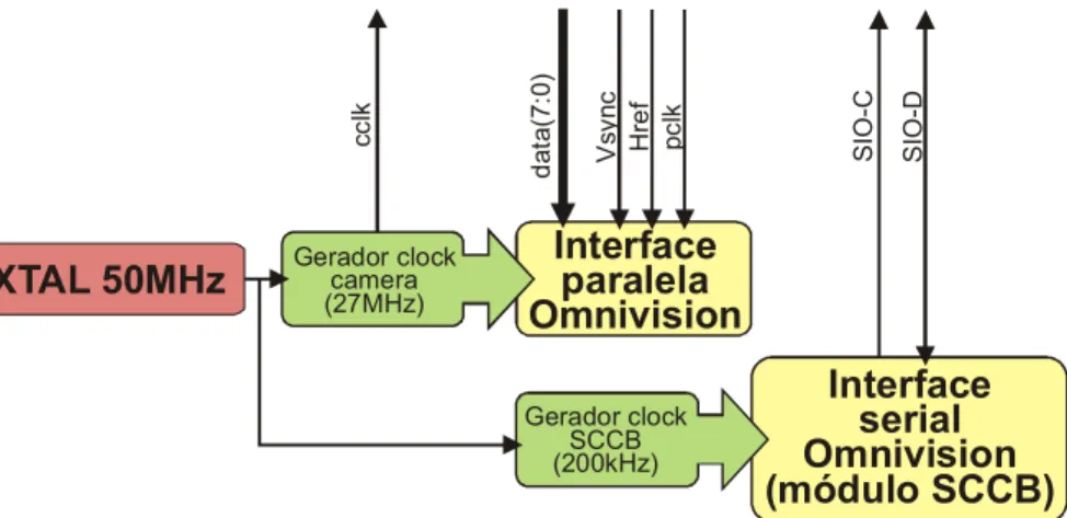 Figura 39 – Estrutura interna módulo de interface com o sensor CMOS Omnivision 
