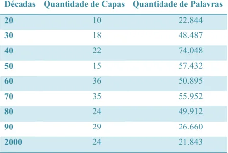 Tabela 5. Quantidade de capas e palavras por década  Décadas  Quantidade de Capas  Quantidade de Palavras 