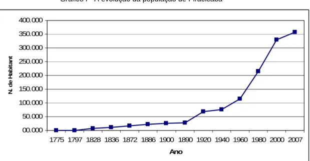 Gráfico I - A evolução da população de Piracicaba 