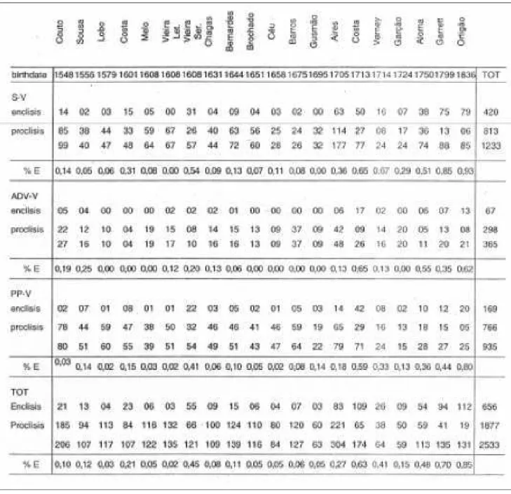 Tabela 2.4: Colocação enclítica com Sujeito-V, Advérbio-V e Sintagma Preposicional-V 