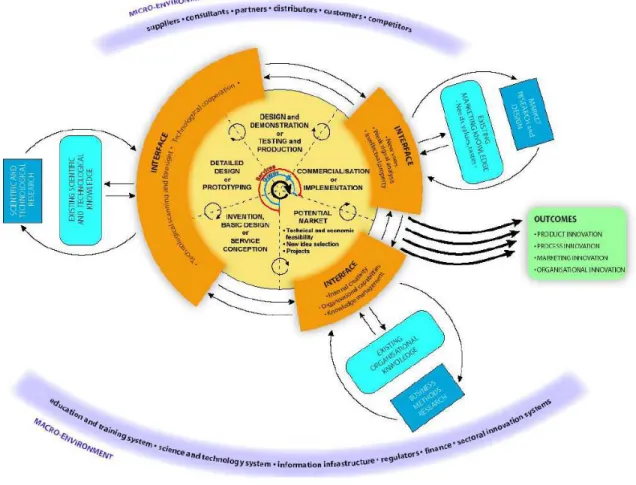 Figura 2 - Modelo conceptual da inovação  Fonte: Caraça et al. (2007) 