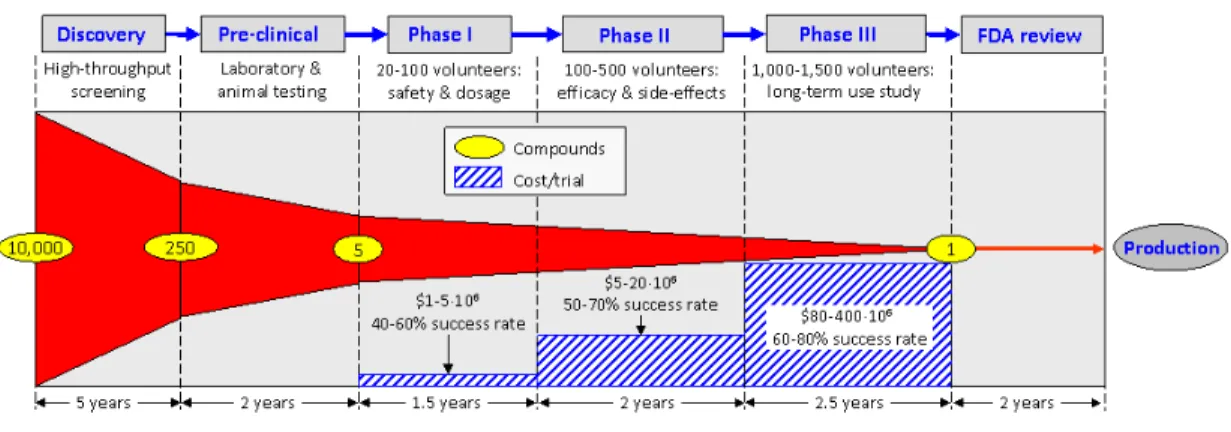 Figura 6 – Pipeline de I&amp;D da indústria farmacêutica tradicional  Fonte: University of Wisconsin – Madison - Maravelias Group 