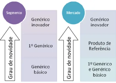 Figura 8 - Categorização dos medicamentos genéricos de acordo com o grau de novidade  Fonte: o autor 