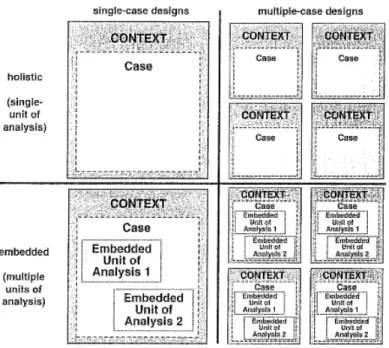 Figura 9 – Tipos básicos de desenhos de estudos de caso  Fonte: Yin (2003) 