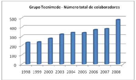 Figura 13 - Evolução do número total de colaboradores do Grupo Tecnimede (1998 a 2008)  Fonte: Grupo Tecnimede 