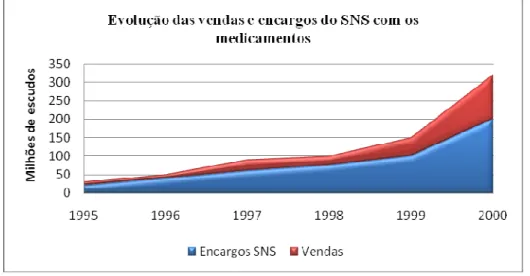 Figura 15 - Evolução das vendas e encargos do SNS com os medicamentos   Fonte: Ciclum Farma (2001) 