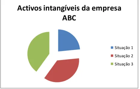 Gráfico 2: Peso das diferentes carteiras de clientes no total dos activos intangíveis da empresa  ABC 