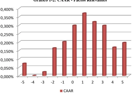 Gráfico 1-2: CAAR - Factos Relevantes 