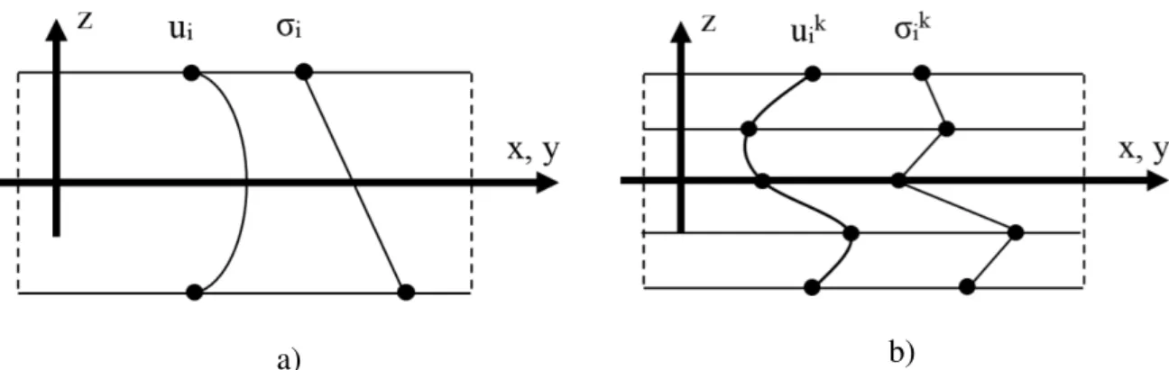 Figure 12. Displacement and stress fields in a) monocoque plates and b) multilayred plates 