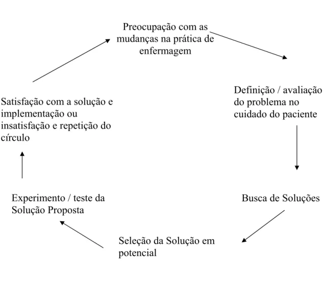 Figura 1 - Modelo para o processo de solução de problemas (Horsley, 1983,  p.4) 