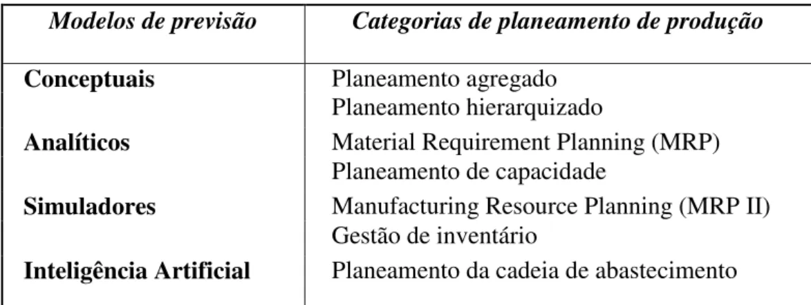 Tabela 2.1: Modelos de Planeamento de Produção com variância  Modelos de previsão  Categorias de planeamento de produção 