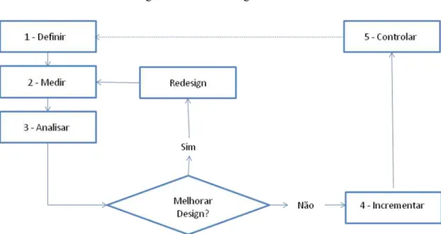 Figura 3.1: Metodologia DMAIC 