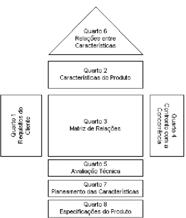 Figura  3.2)  que  permite  estabelecer  a  relação  entre  os  requisitos  do  cliente  e  as  especificações  de  produto,  e  por  sua  vez  entre  estes  e  o  processo  da  empresa  versus  concorrência