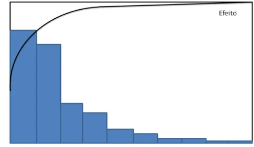 Figura 3.4: Histograma  –  Análise de Pareto 