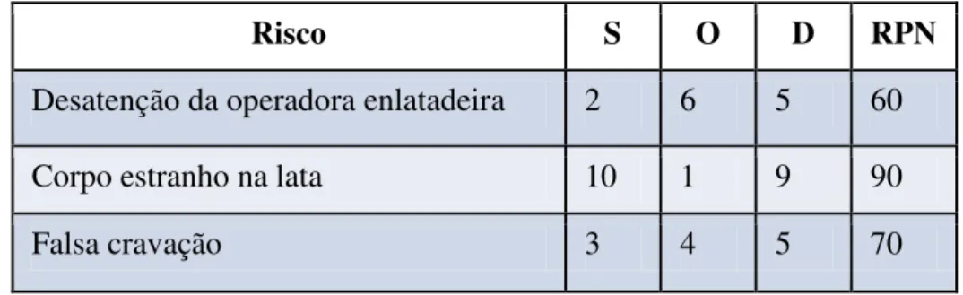 Tabela 3.2: Modelo FMEA  –  Exemplo do levantamento de Riscos do Processo de  enlatamento de uma lata de conserva 