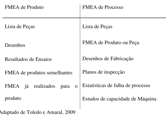 Tabela 3.3: Documentos necessários para executar a FMEA 