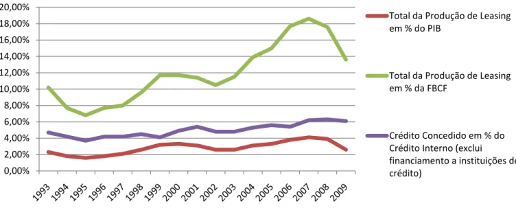Gráfico  1  –  Importância  da  locação  financeira  na  economia  nacional  (base  de  informação:  Estatísticas  do  Banco de Portugal, INE, ALF) 1