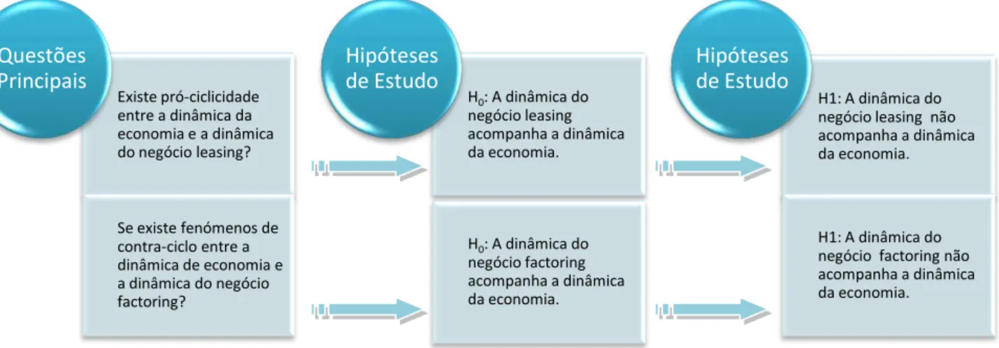 Ilustração 2 - Questões e hipóteses de investigação 