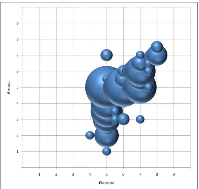 Figure 27 - Plot of the medians of brands' assessments in the Pleasure – Arousal matrix