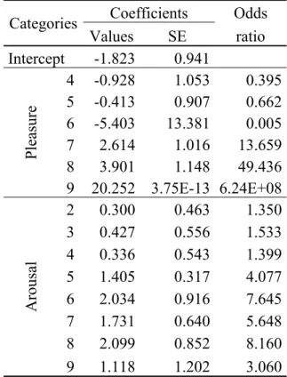 Table 4 - Coefficients of the multinomial logit model and the odds ratio for the  categories in the pleasure and arousal dimensions