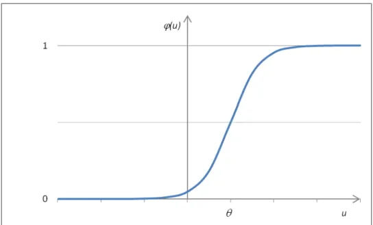 Figure 13 - Graphical representation of the sigmoid function like the one in Equation 3