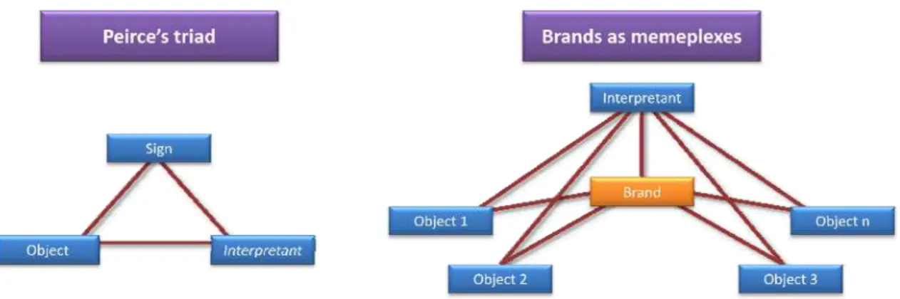 Figure 15 – Representing the memeplexic nature of brands using Peirce’s triad as a  framing mould
