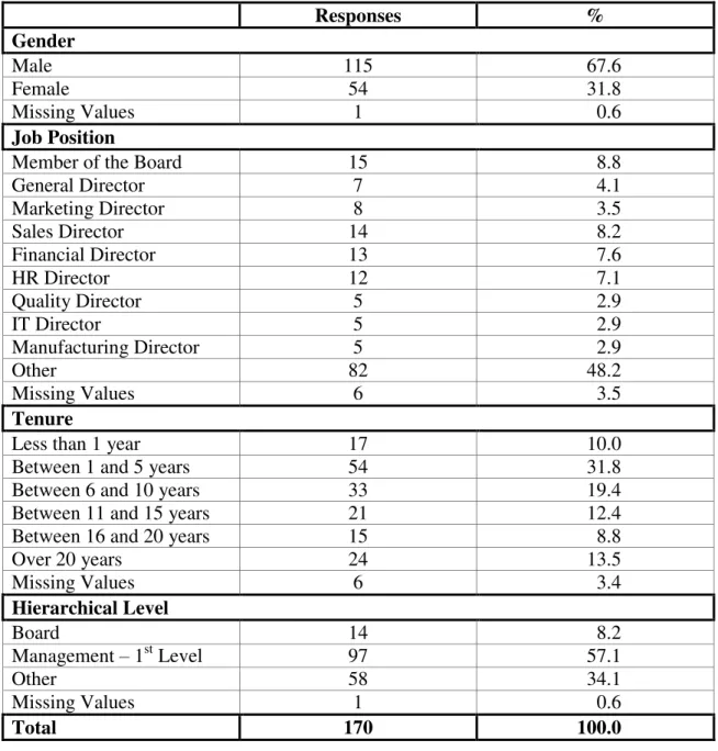 Table 4-4 Number of Responses by Gender, Job Position, Tenure and Hierarchical  Level  Responses  %  Gender  Male  115  67.6  Female  54  31.8  Missing Values  1  0.6  Job Position 