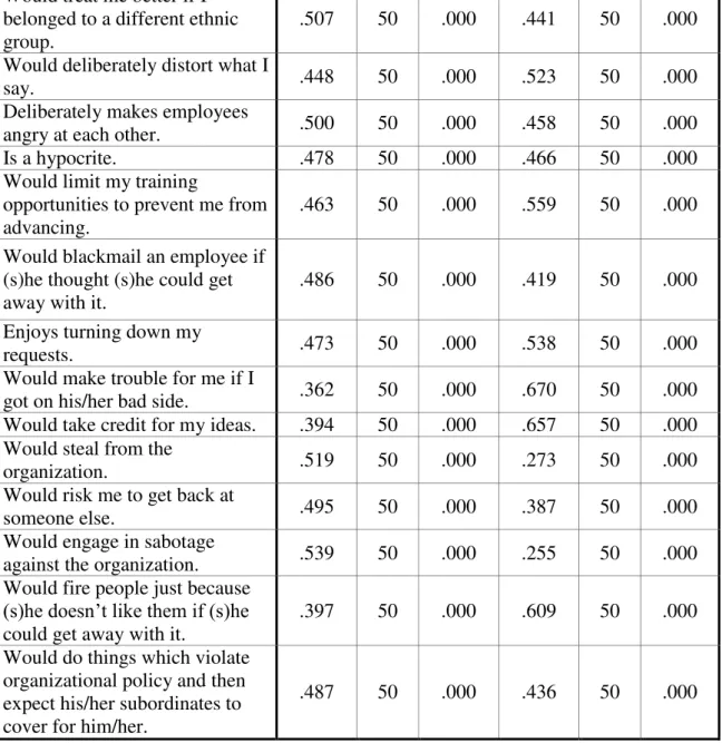 Table 4-9 Normality Tests Applied to Progress of the Firm in CSR Items 