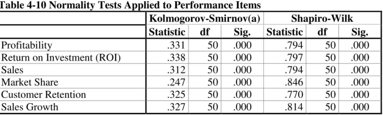 Table 4-11 Normality Tests Applied to Grouping Variables 