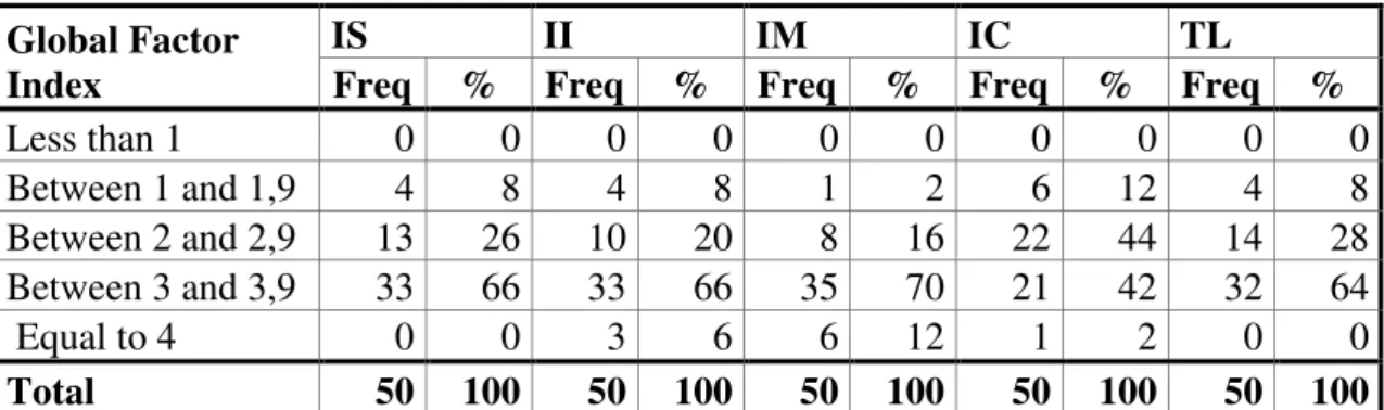 Table 5-2 Transformational Leadership Variables: Descriptive Statistics (N = 48  firms) 