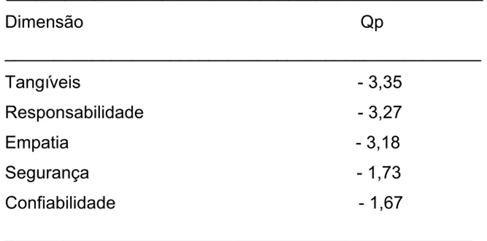 Tabela 10. Qualidade percebida do paciente por Dimensões do Serviço de                      Enfermagem, México            Dimensão                                                         Qp          _____________         Tangíveis                          