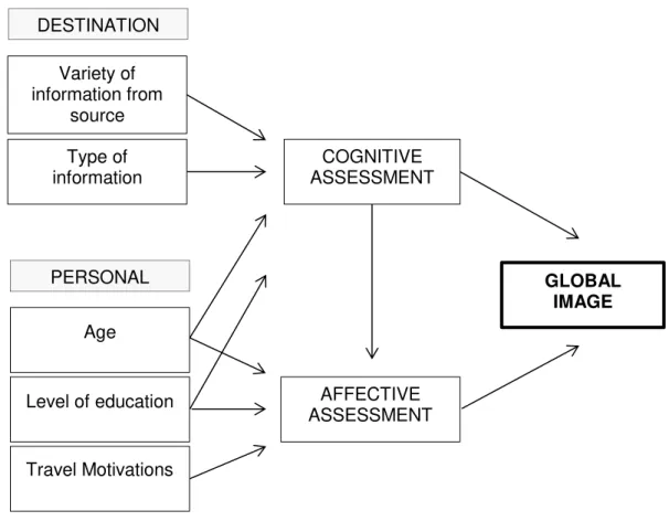 Figure 3  – Path model of the determinants for TDI’s formation process
