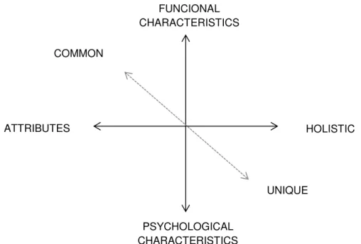 Figure 5  –  Components of destination image  