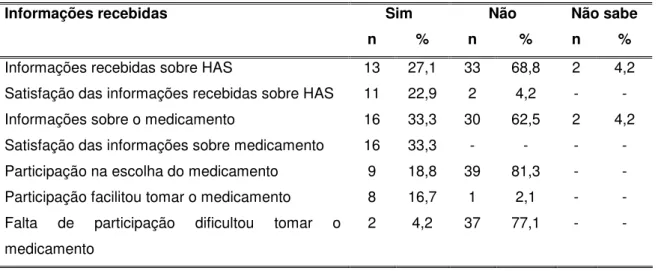Tabela 9 - Distribuição dos portadores de hipertensão arterial, segundo informações  recebidas  para  o  seguimento  do  tratamento  medicamentoso  e  sua  participação  na  escolha  do  tratamento  prescrito