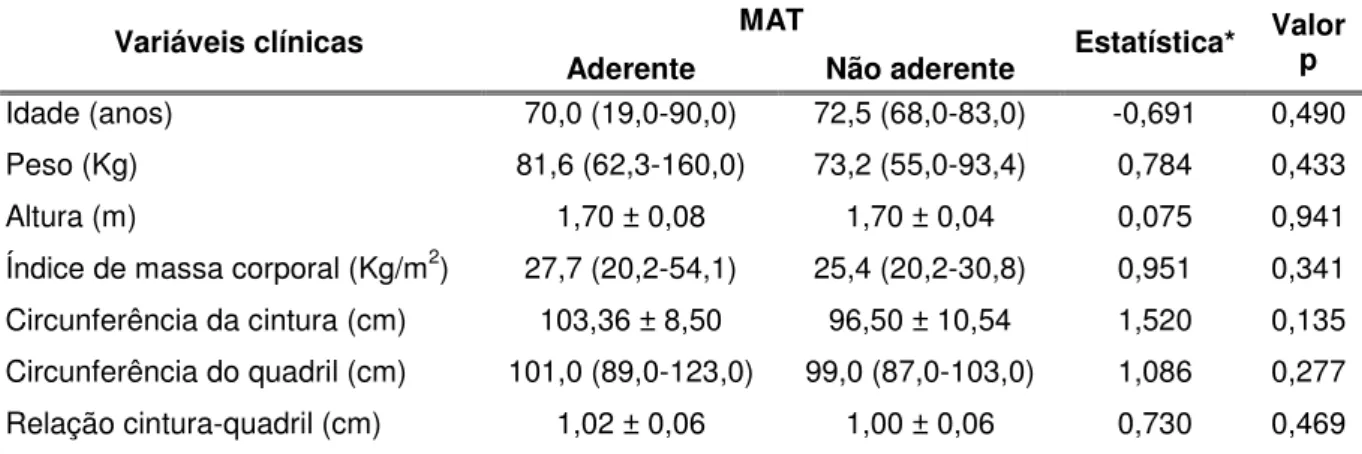 Tabela 16 - Prevalência da adesão ao tratamento medicamentoso da HAS, segundo  as variáveis clínicas