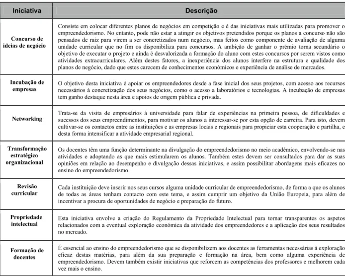 Tabela 2.1 - Iniciativas da Universidade Empreendedora (Adaptado de Santos e Caseiro, 2012) 
