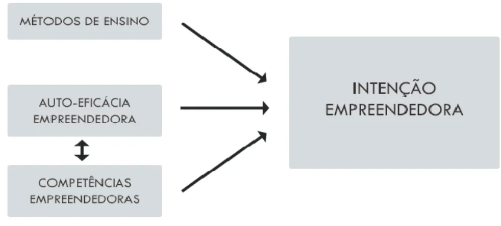 Figura 2.1 - Modelo de Formação de Intenções Empreendedoras (Dermol, 2010) 