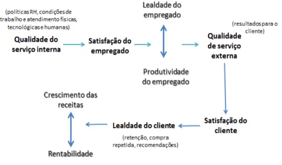 Figura 3 - &#34;Service profit chain&#34; (adaptado de Heskett, Jones,  Loveman, Sasser &amp; Schlesinger (2008)) 