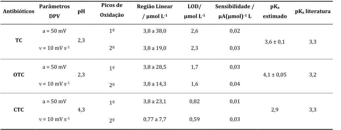 Tabela 3 – Resultados obtidos para o EGPU 60% (grafite, m/m)  Antibióticos  Parâmetros  DPV  pH  Picos de  Oxidação  Região Linear / μmol L-1 LOD/  μmol L -1 Sensibilidade / μA(μmol)-1 L  pK a estimado  pK a  literatura  TC  a = 50 mV  2,3  1º  3,8 a 38,0 