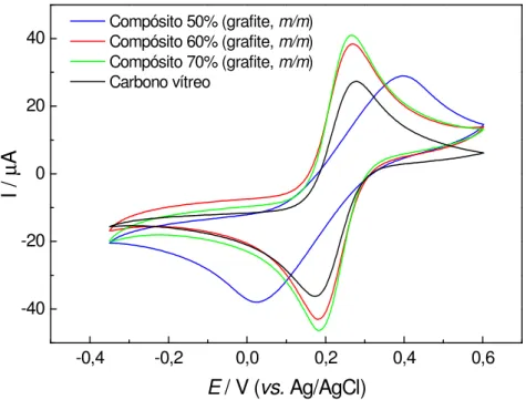 Figura 6. Voltamogramas cíclicos obtidos para os eletrodos compósitos 50-70% (grafite, m/m) e para o  carbono vítreo em solução de K 3 [Fe(CN) 6 ] 5,0 mmol L -1  em KCl 0,5 mol L -1 ,  ν = 25 mV s -1 , pH = 3,0.