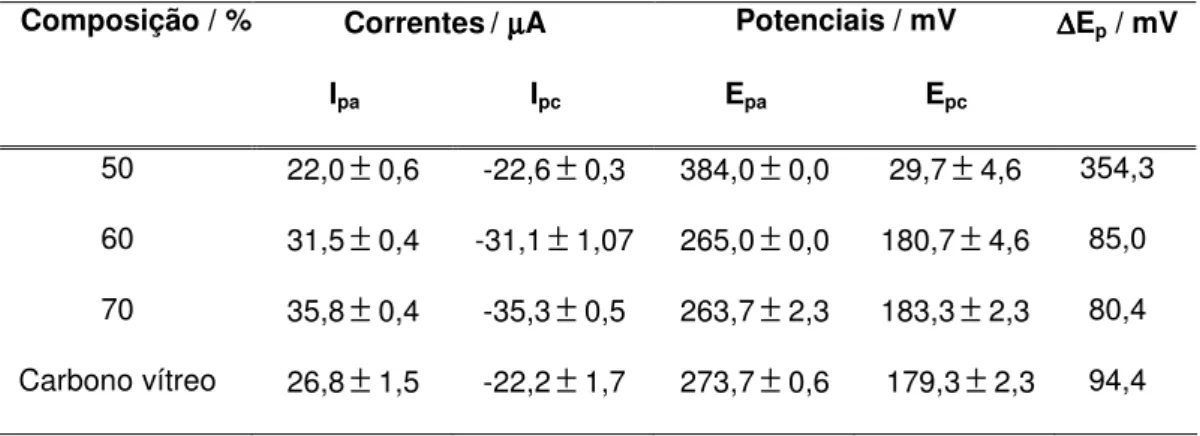 Tabela 2. Valores das correntes anódica e catódica e os respectivos desvios padrão obtidos para os  compósitos  grafite  /  Araldite ®   em  solução  de  K 3 [Fe(CN) 6 ]  5,0  mmol  L -1   em  KCl  0,5  mol  L -1 ,  em  voltametria cíclica, ν = 25 mV s -1 