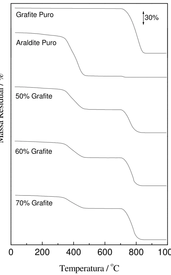 Figura  7.  Curvas  termogravimétricas  obtidas  para  os  compósitos  grafite/Araldite ® ,  nas  diferentes  proporções de grafite, para a resina e para a grafite puras