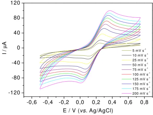 Figura  9.  Voltamogramas  cíclicos  obtidos  em  velocidades  de  varredura  entre  5  e  200  mV  s -1 ,  utilizando eletrodo compósito 70% (grafite, m/m) em solução 5,0 mmol L -1  de K 3 [Fe(CN) 6 ] em KCl 0,5  mol L -1 , pH = 3,0