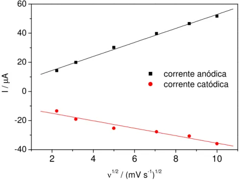 Figura  10.  Dependência  da  velocidade  de  varredura  do  pico  anódico  (A)  e  catódico  (B)  com  a  raiz  quadrada da velocidade de varredura de potenciais para o eletrodo de 70% (grafite, m/m) em solução  5,0 mmol L -1  K 3 [Fe(CN) 6 ] em KCl 0,5 m