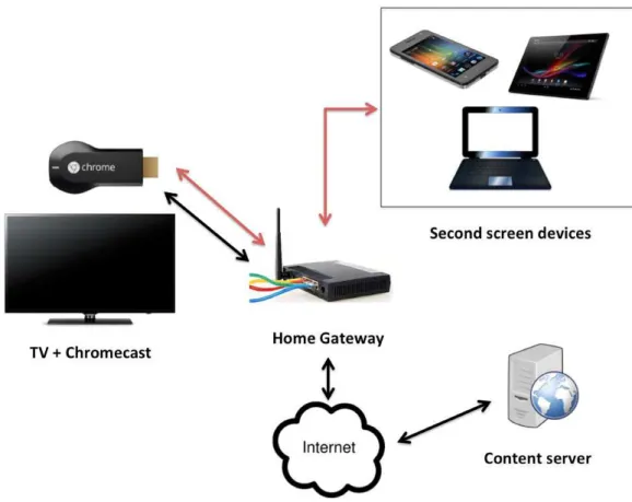 Figura 2.1: Representação da comunicação entre os dispositivos no uso do Chromecast.