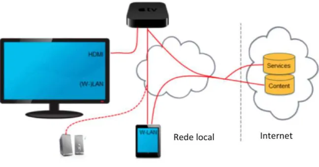 Figura 2.2: Representação da comunicação entre os dispositivos no uso do Apple TV.